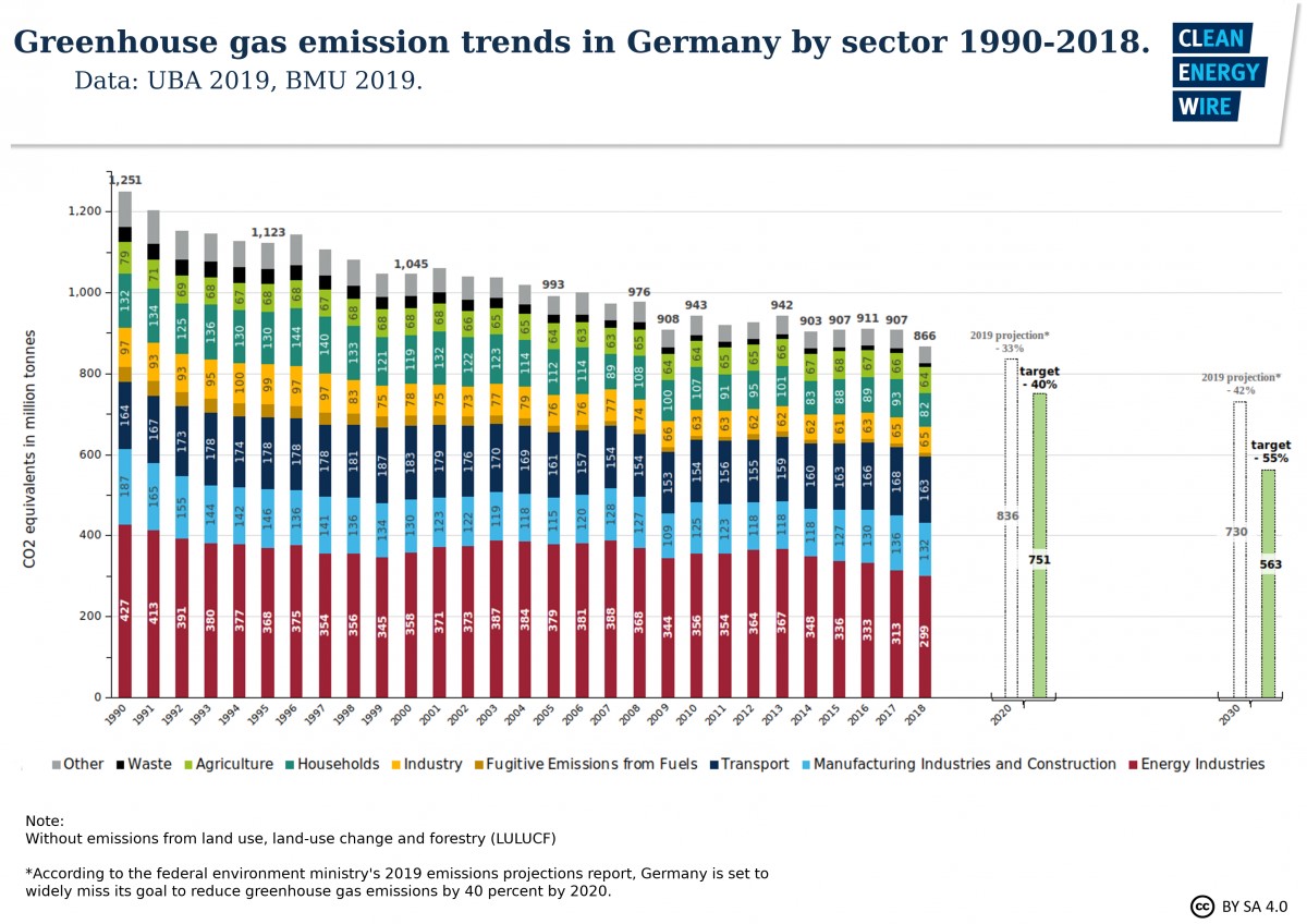 روند انتشار گاز های گلخانه در برنامه اقدام اقلیمی آلمان