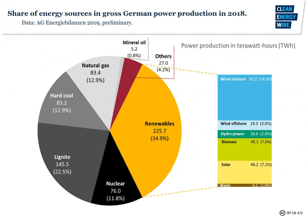 سهم منابع انرژی در تولید برق در برنامه اقدام اقلیمی آلمان