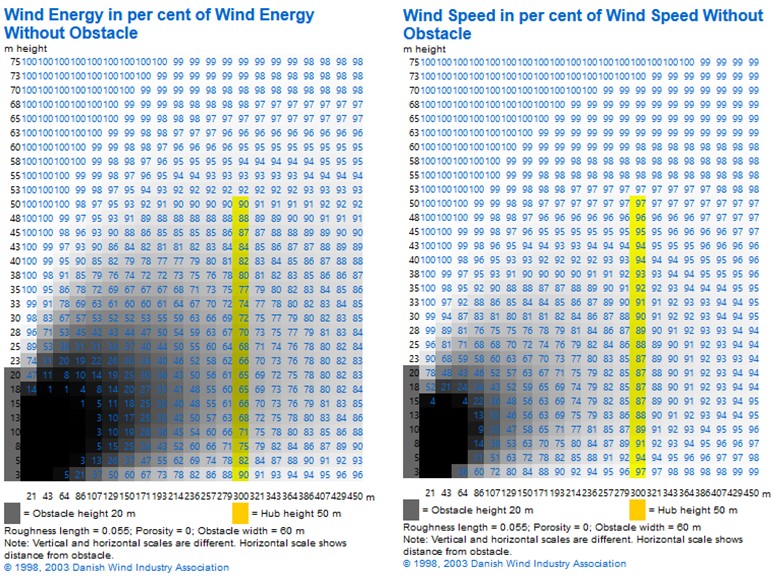 سایه باد - درصد سرعت باد و انرژی باد در اطراف یک مانع 20 متری نسبت به سرعت بدون مانع