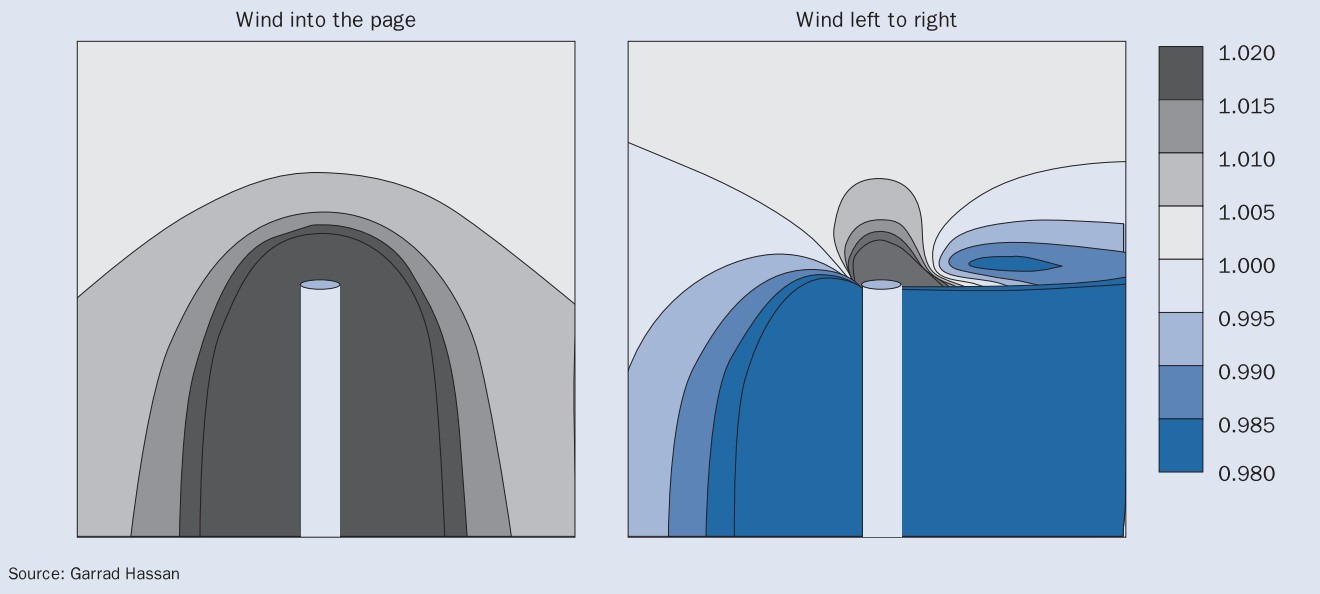 سایه باد - سرعت باد هنگام برخورد با برج توربین بادی، از دو جهت همراستا و عمود