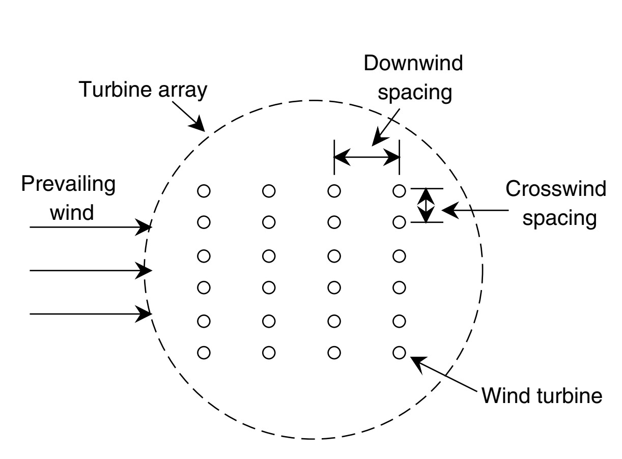 شماتیک جانمایی توربین بادی با محاسبه جهت باد و سایه باد