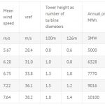 ارتفاع برج توربین بادی